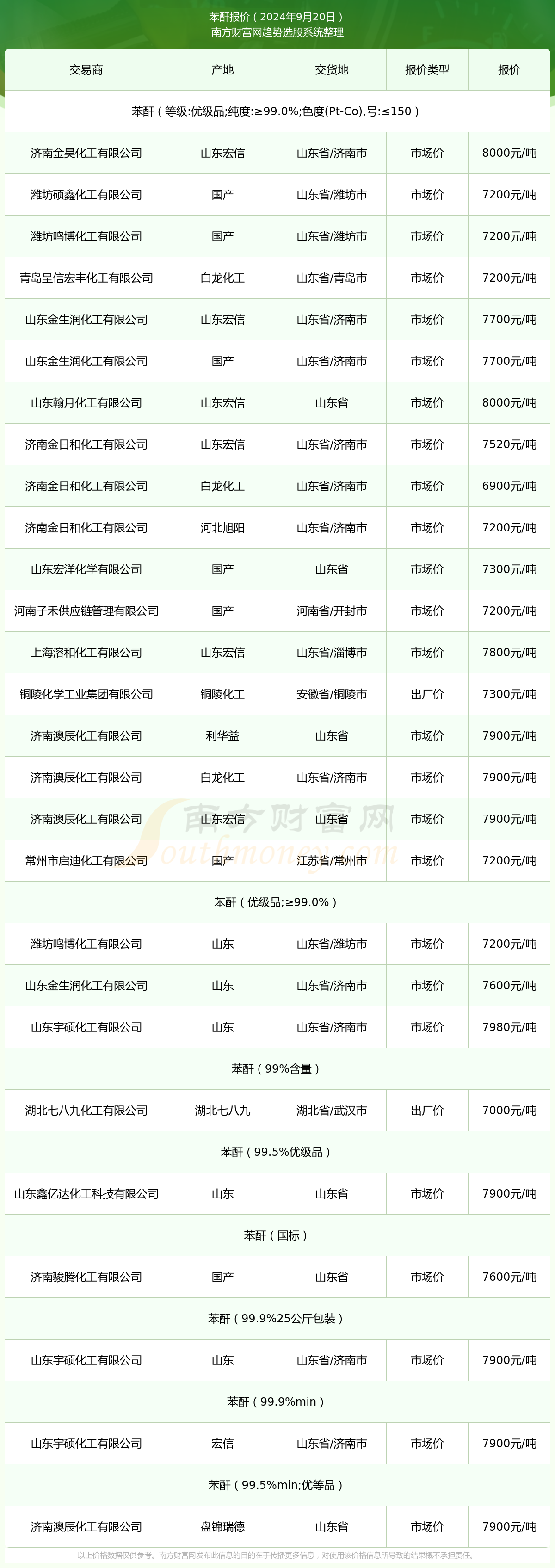 苯酐报价：2024年9月20日苯酐多少钱
